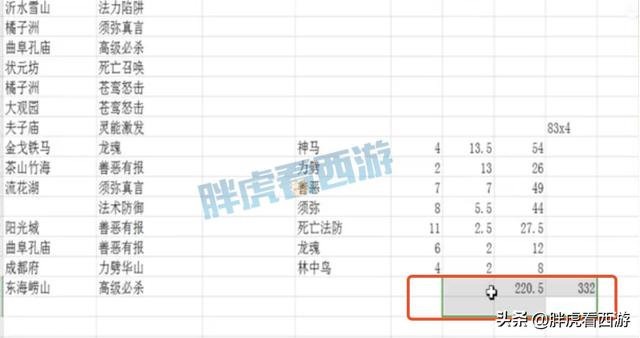 梦幻西游：梧桐6月83本千亿亏112万，90愤怒腰带13万被秒