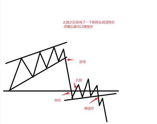股票技术形态大全（全图版）；进场位置和应对