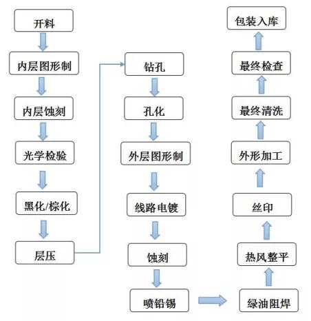 PCB行业5个重要常识