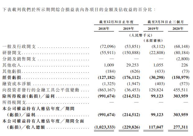 迄今荣获最大医药融资的云顶新耀赴港IPO