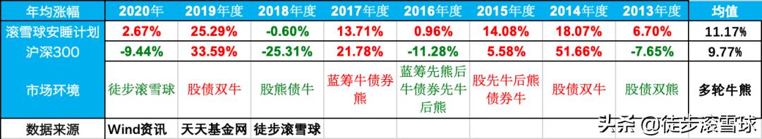 秒杀余额宝，我这样做了一个基金组合
