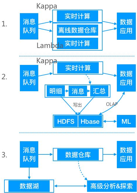 数据仓库介绍与实时数仓案例