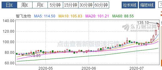 今年最强医药指数基金PK主动基金：招商国证生物医药指数分级