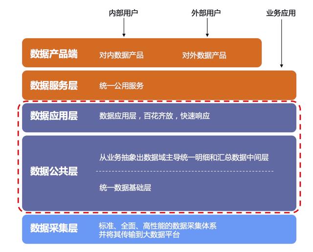 数据中台交付专家告诉你，数据架构的分层怎样更加合理？