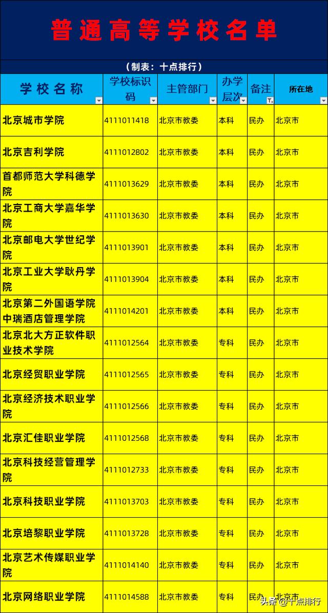2019年北京市民办大学高校名单