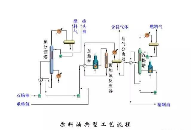 东道尔水处理：150张化工工艺流程图来了，建议收藏转发
