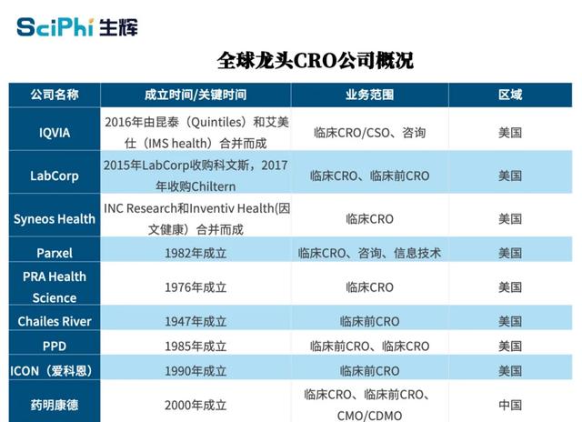 诞生不过20年，超10年持续增长，医药研发服务CXO行业风已起