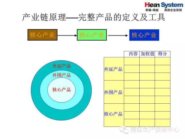 「精益学堂」精益老师常用方法和工具（四）