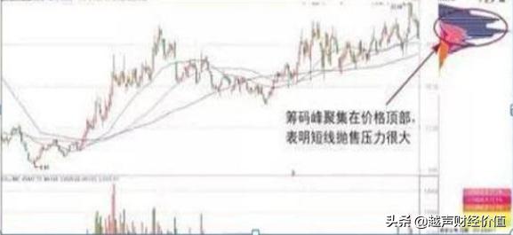 终于有人说透，如何通过筹码分布发现庄家踪迹