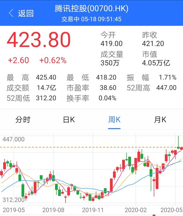我们如何投资阿里巴巴和腾讯股票？