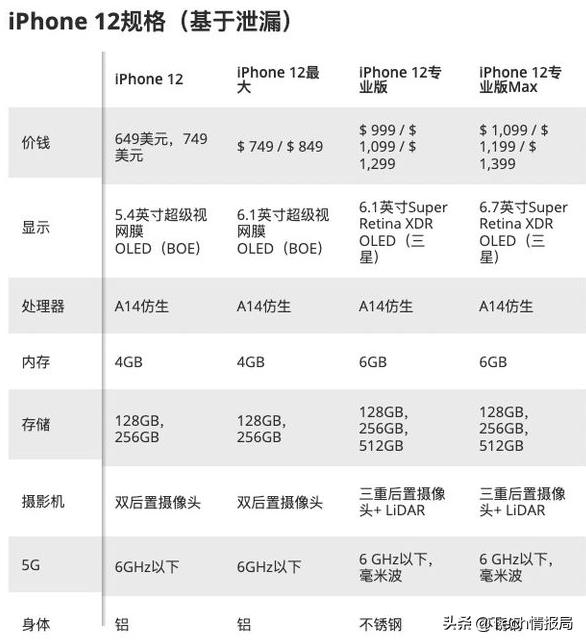 iPhone12全系售价曝光：加量还降价，网友称苹果良心十足