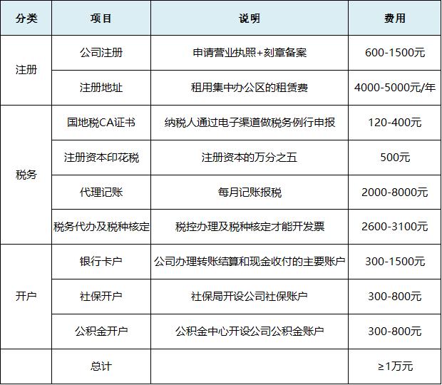 2020公司注冊最新流程和費(fèi)用！每一筆費(fèi)用都列出來了