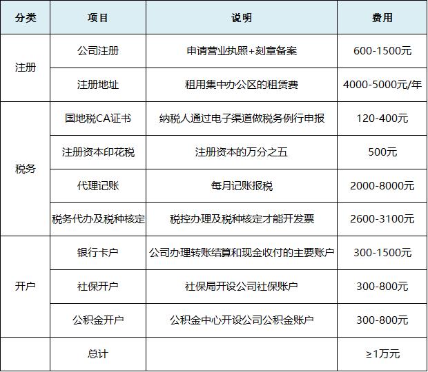 2020公司注冊(cè)最新流程和費(fèi)用！每一筆費(fèi)用都列出來(lái)了