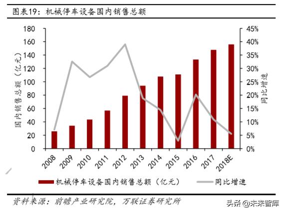 機械停車設備行業深度研究