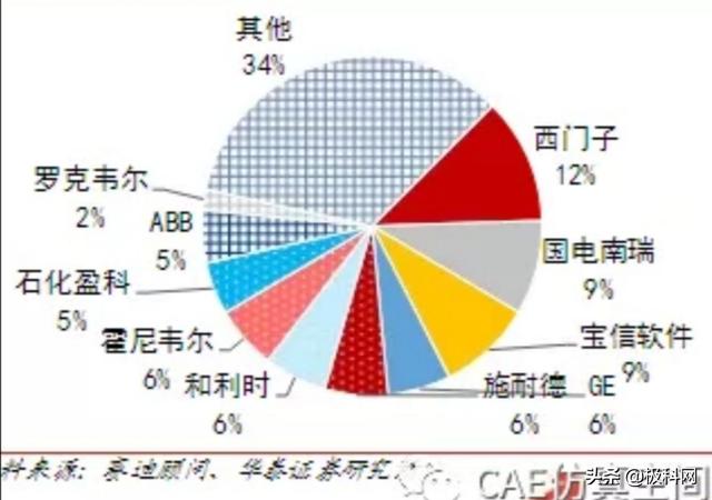 历年中国工业软件十强排名：华为、西门子稳居前二名