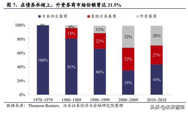 证券行业专题报告 借鉴日韩 探寻外资券商对竞争格局的影响