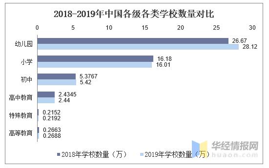 2019年中国教育行业发展态势持续向好，高等级教育逐渐普及「图」