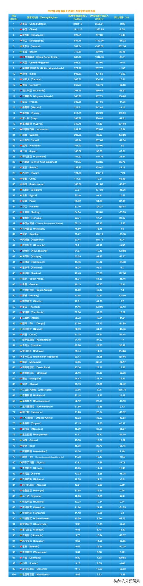 2020全球最具外资吸引力国家和地区百强排名 美国第一 中国第二