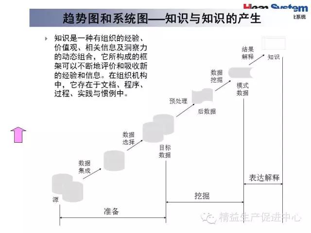 「精益学堂」精益老师常用方法和工具（四）