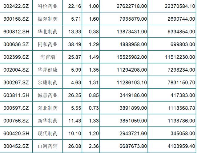 化学制药行业回春飘红！主力资金流入的62医药股（名单）