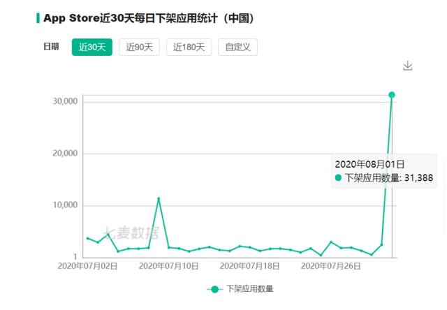 最新：苹果正式按中国规定办事！App Store内已下架31536款应用