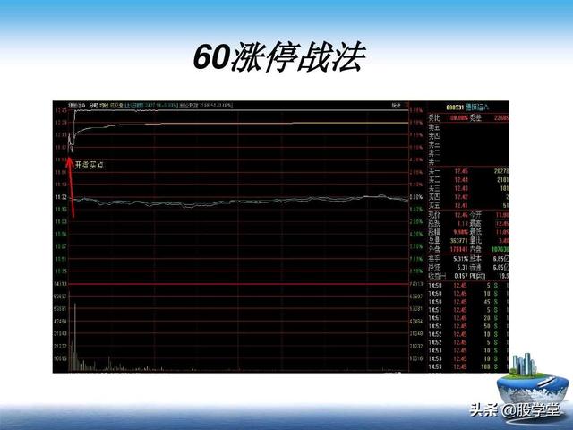 A股最新实战擒拿涨停板技巧图解锦集！（收藏板