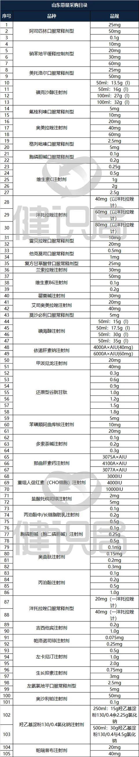 7月启动, 又一大省带量采购, 105个重磅产品要遭殃