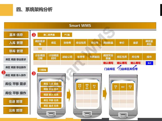 「PPT分享」眼镜企业 智慧仓储管理解决方案