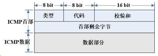 ICMP协议的应用