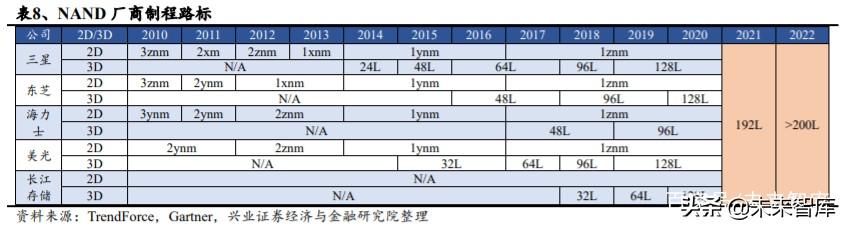 存储芯片行业深度研究：全面拆解存储行业，前瞻供求关系与景气
