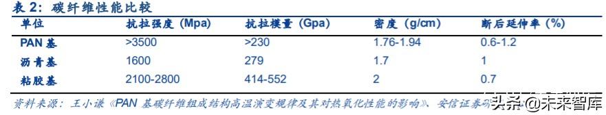 碳纤维行业专题报告：碳纤维概览及生产壁垒详解