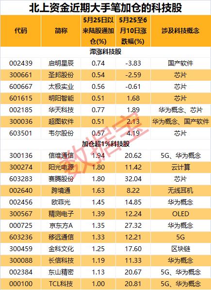 北上资金持续买入，蓝筹消费重回投资重心，这