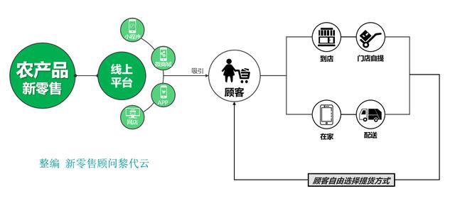 农产品新零售方案（附3大战略12个方法）