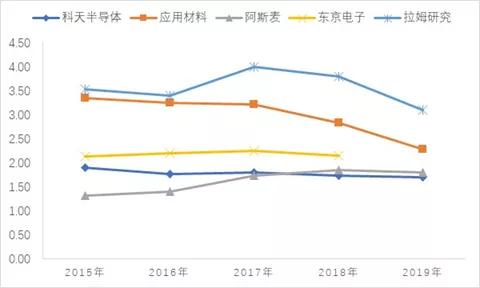 半导体设备行业深度研究：壁垒究竟在哪里？