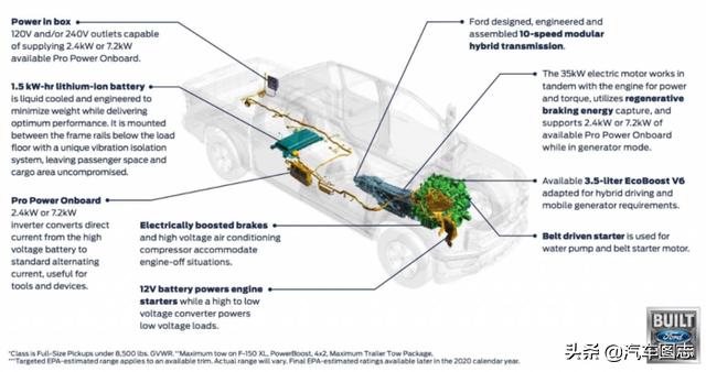 年销百万的福特F-150出新款了，它新在哪里？
