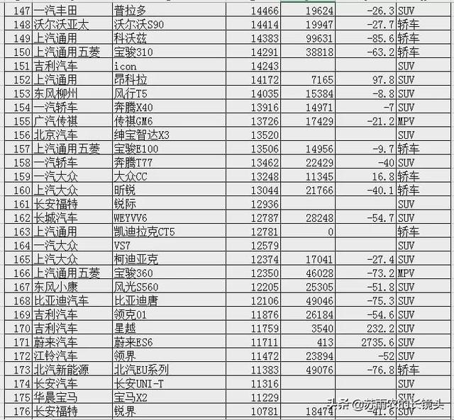 2020上半年汽车销量大排名 疫情下SUV率先转为牛市