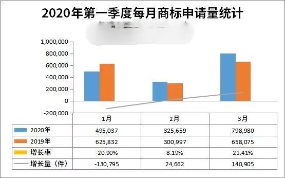 1~5月商标申请量超320万，还剩多少好名字可以注册？