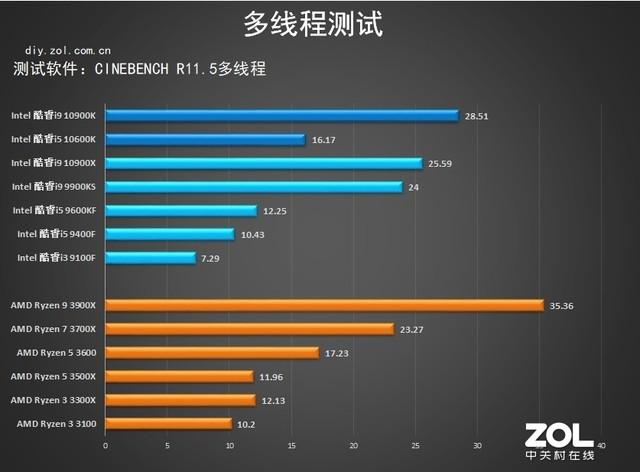 10代intel處理器首測 詳細數據告訴你強在哪
