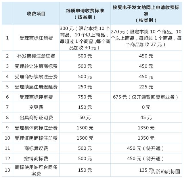 国知局最新通知：商标注册业务缴费指南公告