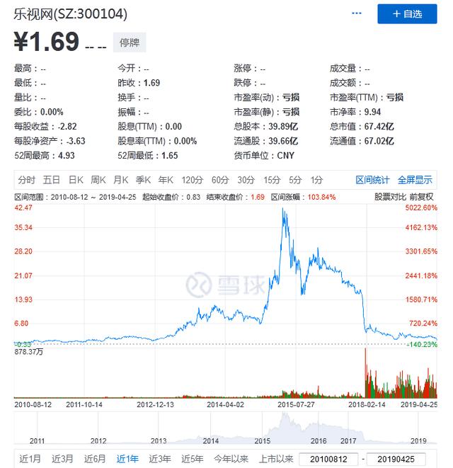 靠行贿上市的乐视网今退市，1700亿帝国终因贾跃