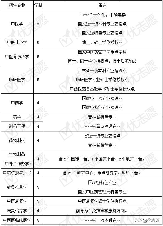 长春中医药大学2020高考招生政策解读及专业盘点