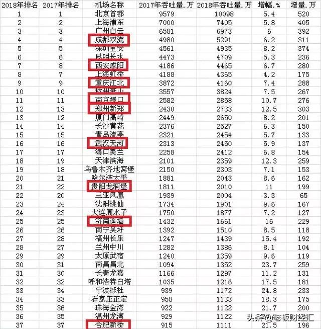 这几大城市都将打造米字形高铁网，可机场吞吐