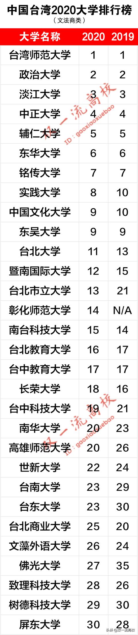 重磅！中国台湾2020大学排名最新出炉