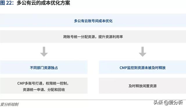 云计算2020：多云趋势下的挑战与应对 | 爱分析报告