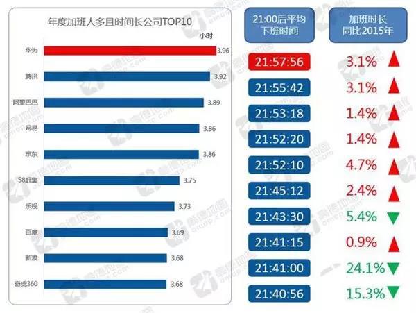 任正非声称从不996，华为加班时长却位居第一，打了谁的脸？