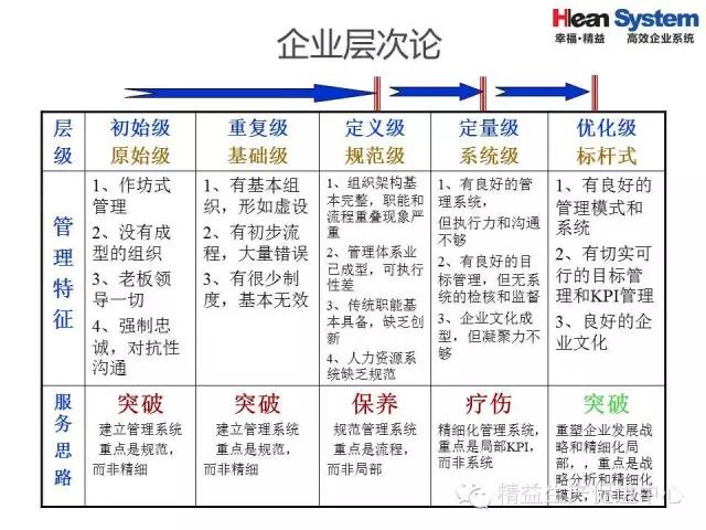 「精益学堂」精益老师常用方法和工具（一）