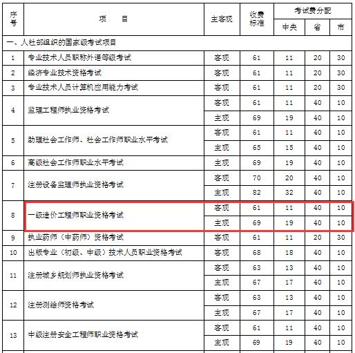 遼寧2020年一級造價工程師考試收費標(biāo)準(zhǔn)公布