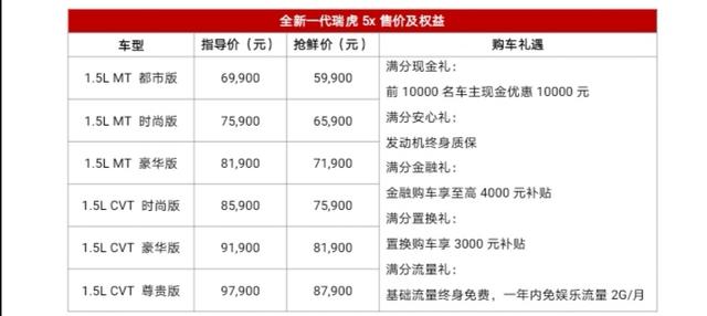 全新一代瑞虎5x正式上市 抢鲜价5.99万元起 发动机终身质保