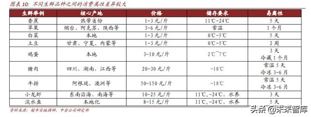 生鲜电商行业深度研究：中场战事、平台模式、投资红利
