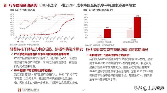 智能汽车专题报告：制动系统，电动智能催化，国产曙光已现